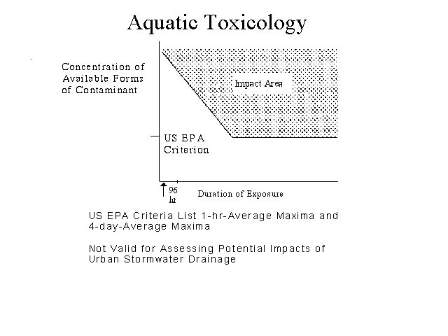 Relationship betweentoxic chemicals and duration of exposure for aquatic life