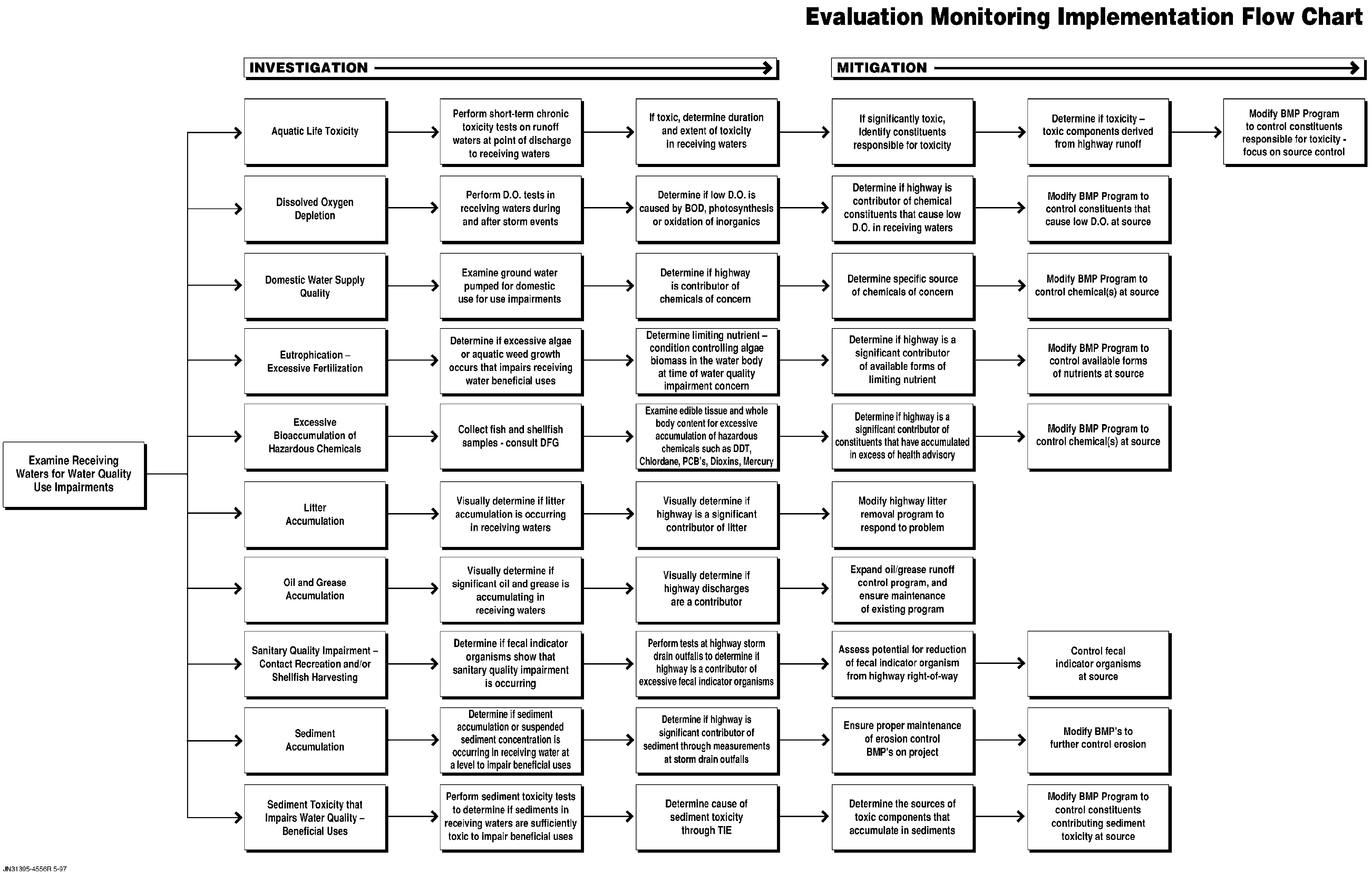 Evaluation Monitoring flow chart
