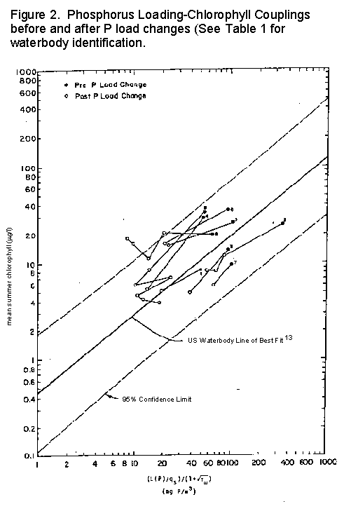 Phosphorus Loading-Chlorophyll Couplings before and after P Load 
   Changes