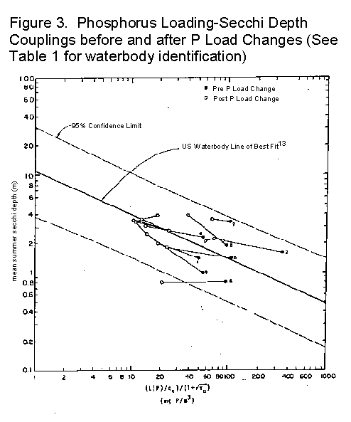Phosphorus Loading-Shecchi Depth Couplings before and after P Load Changes.