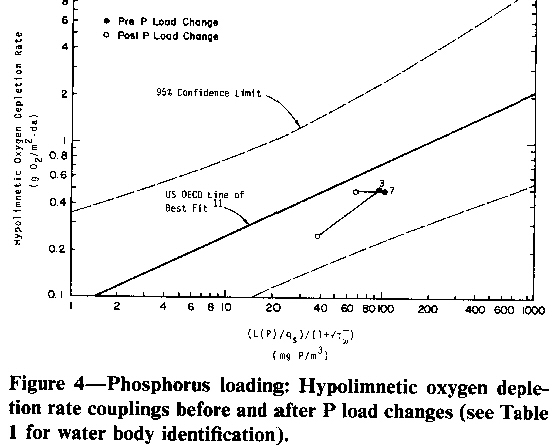 Phosphorus Loading: Hypolimnetic oxygen depletion rate couplings before and after P load changes.