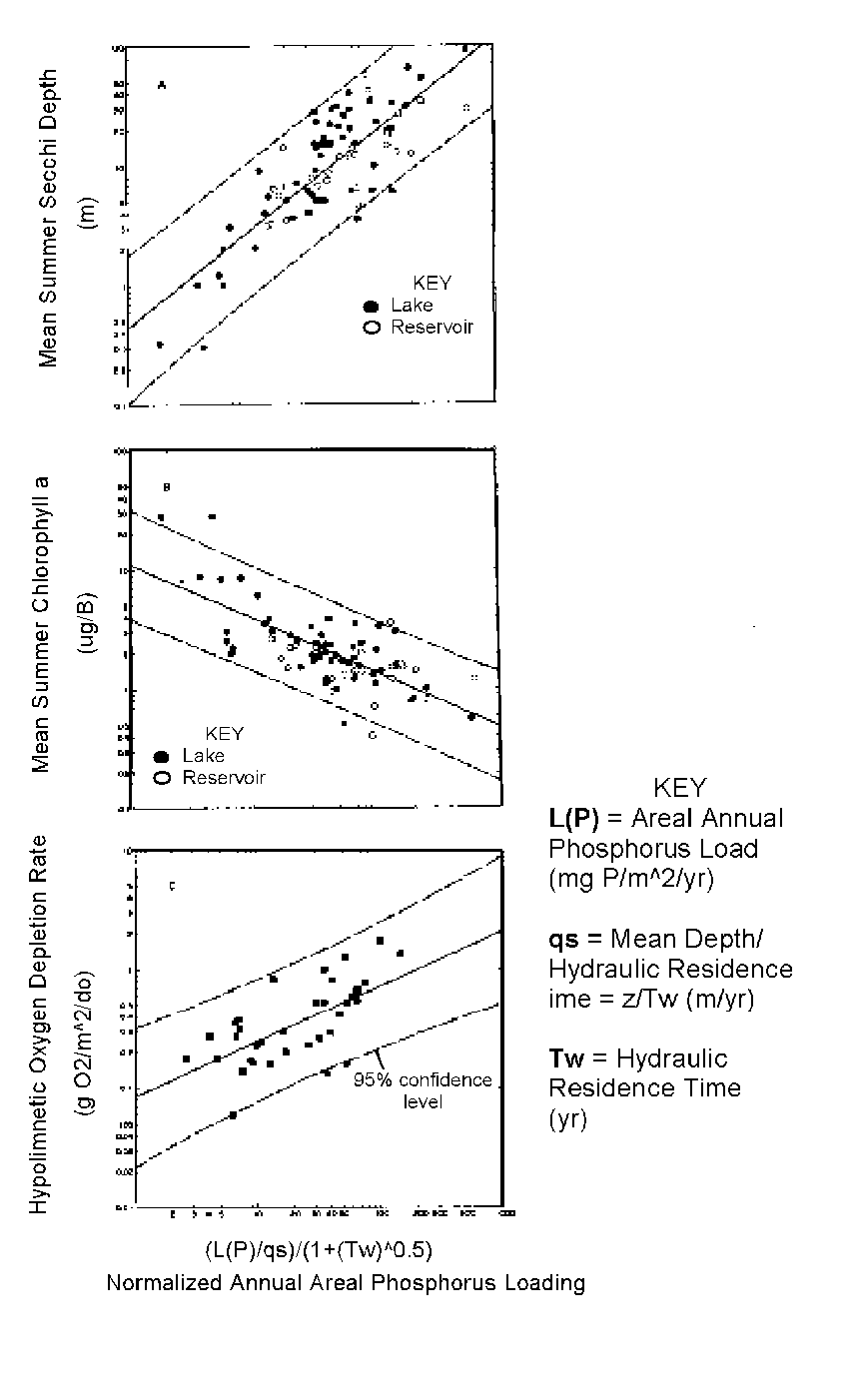 water quality response relationship plots