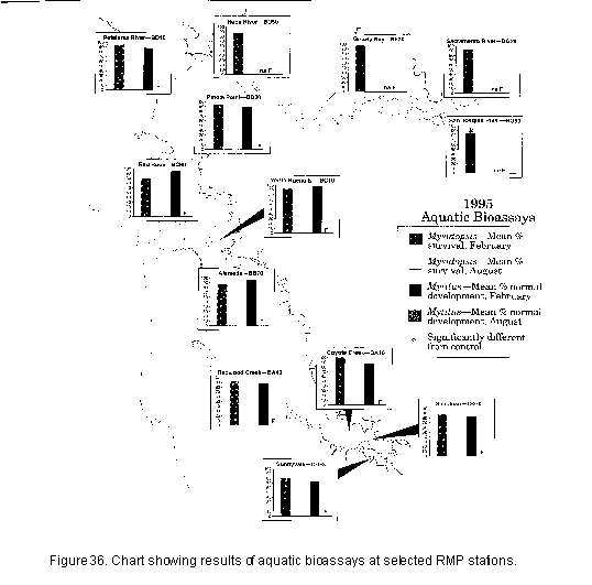 1995 aquatic bioassays