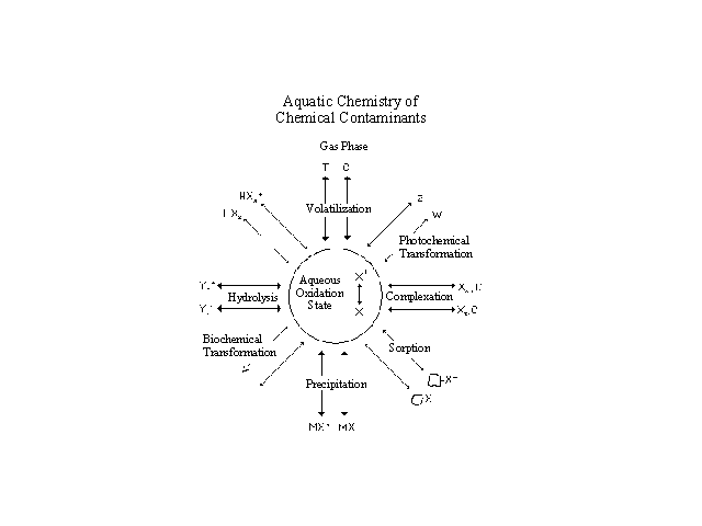 aquatic chemistry of chemical contaminants