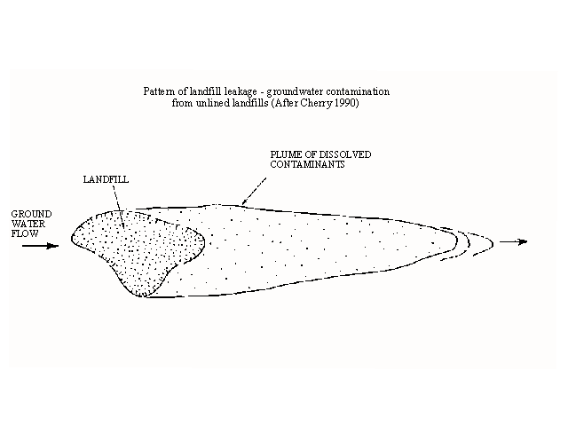 Pattern of landfillleakage-groundwater contamination from unlined landfills (After Cherry, 1990)