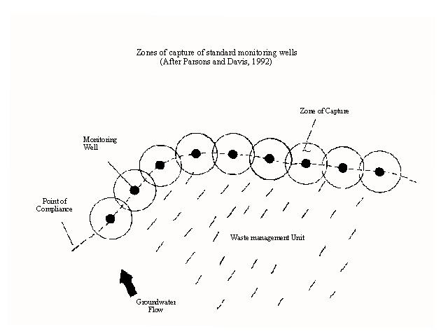 Zones of capture ofstandard monitoring wells (After Parsons and Davis, 1992)