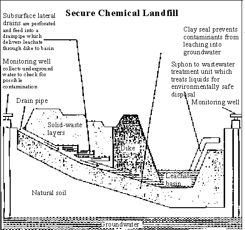 Diagram of Secure Chemical Landfill