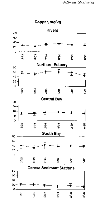 copper concentrations