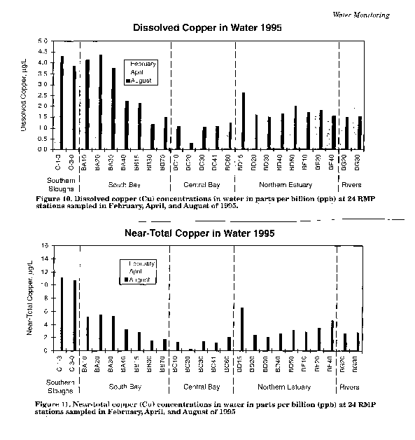 copper concentrations in water, 1995