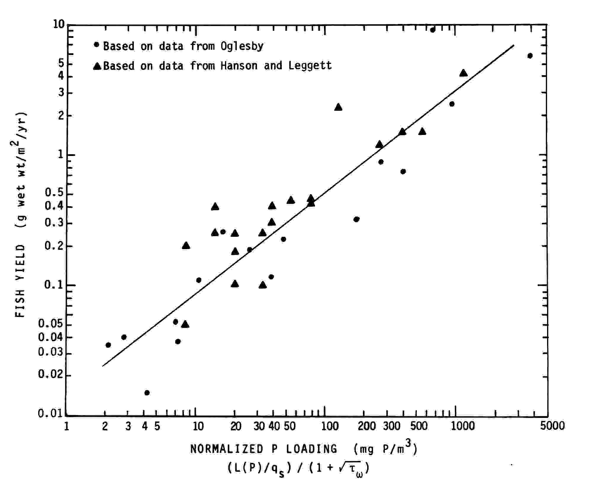 Relationship betweennormalized p loading and fish yield