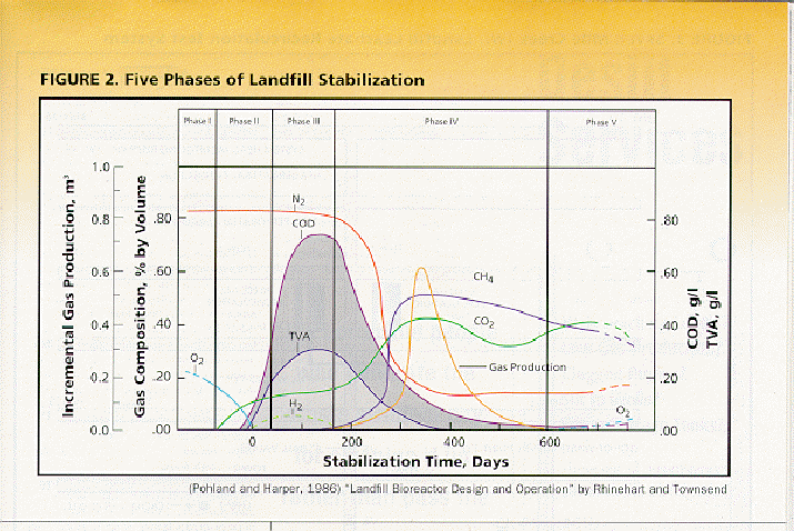 Figure 2. five phases of landfill stabilization