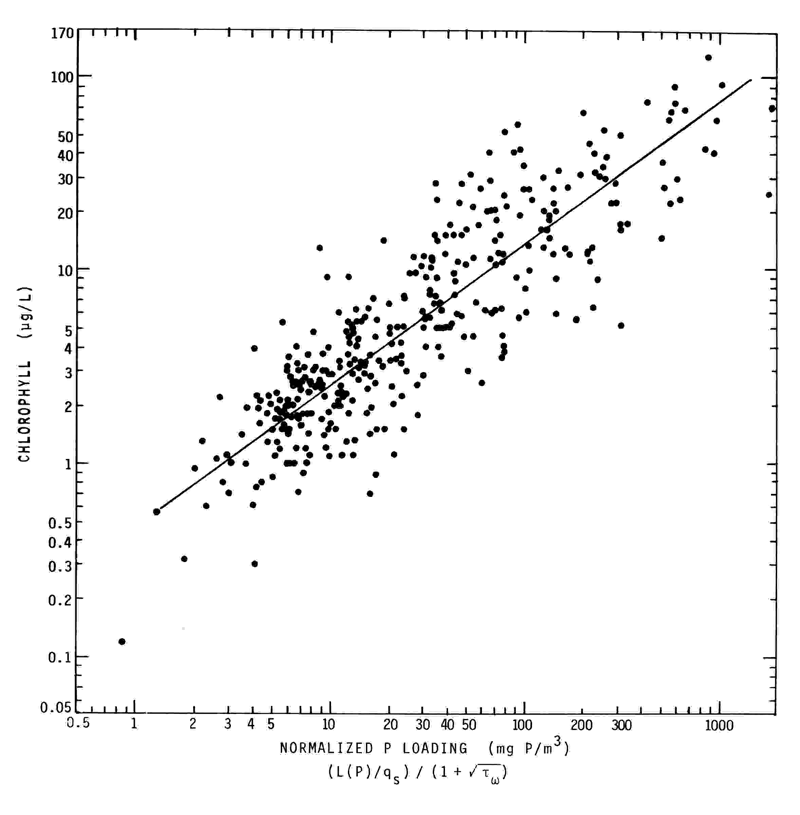 P loading/chlorophyll response relationship