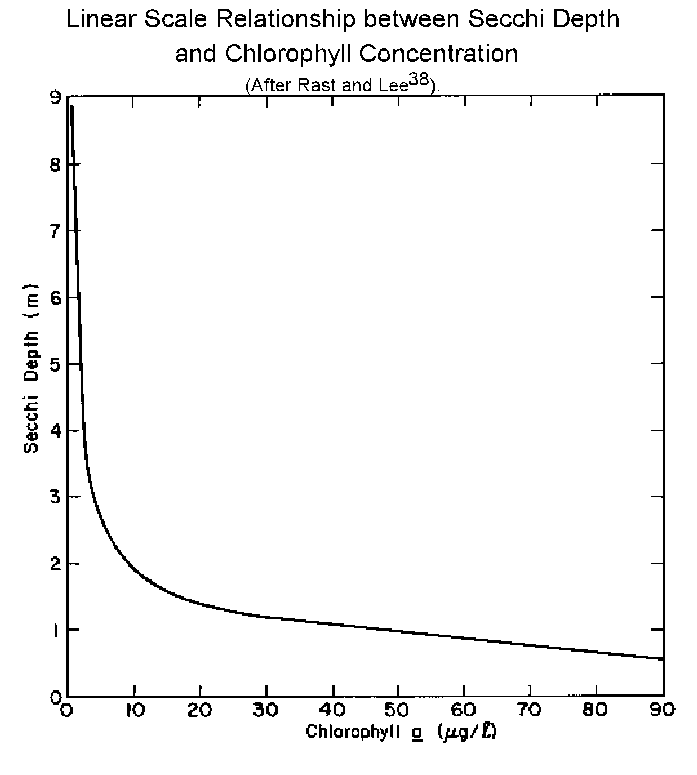 secchi depth/chlorophyll relationship