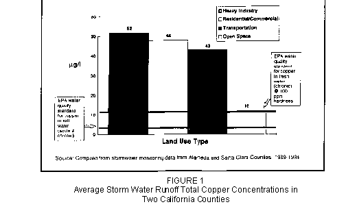 stormwater runoff copper concentrations