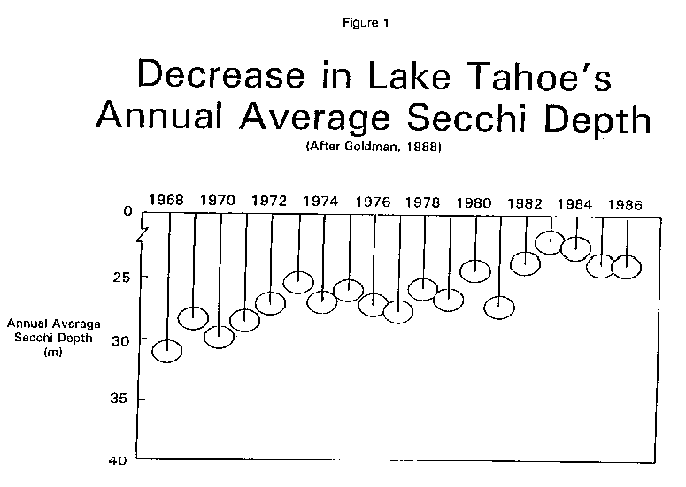 decrease in Lake Tahoe's annual average secchi depth