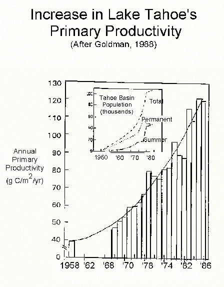 Increase in Lake Tahoe's primary productivity