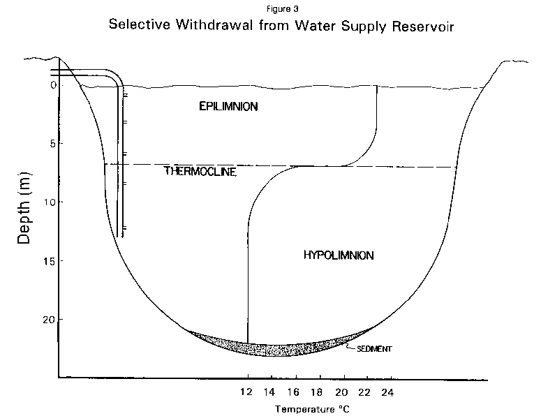 Selective withdrawl from water supply reservoir