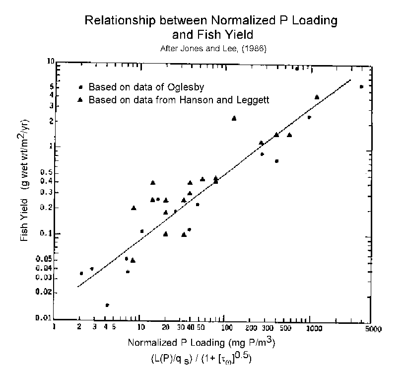 normalized P loading vs. fish yield