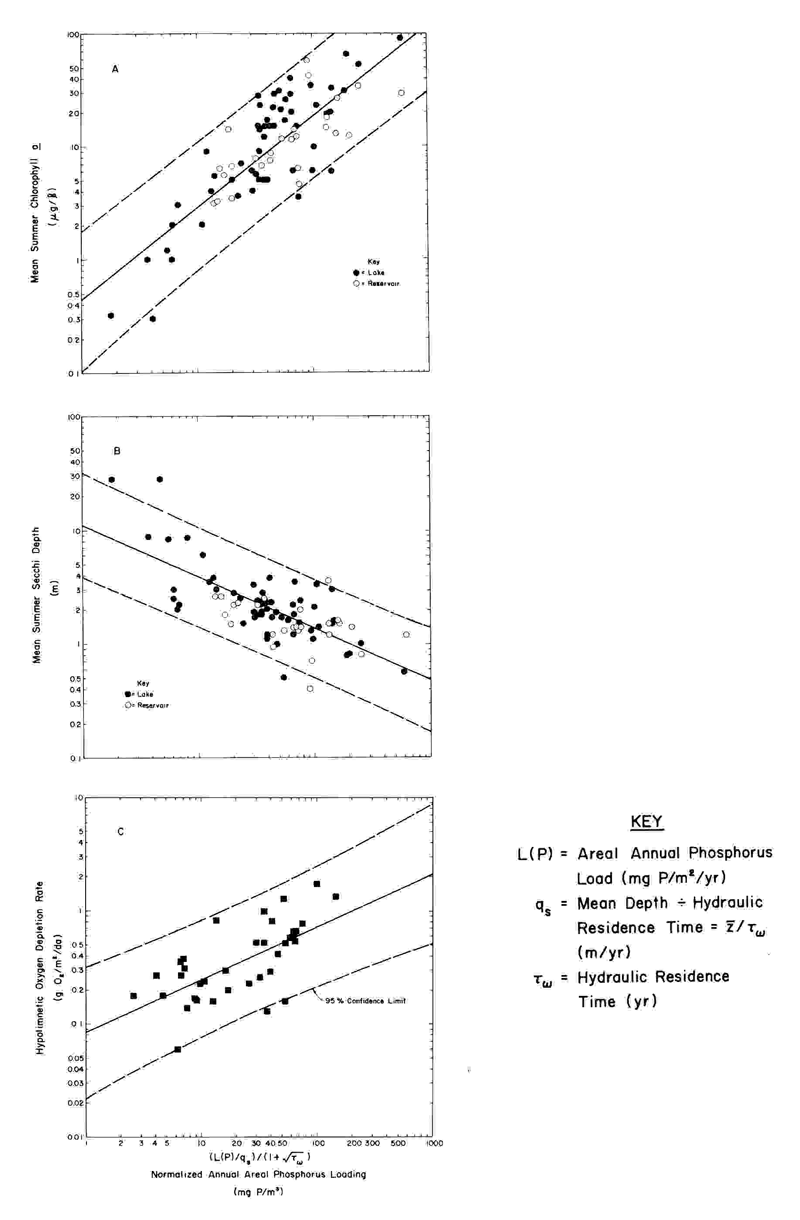 water quality relationship plots