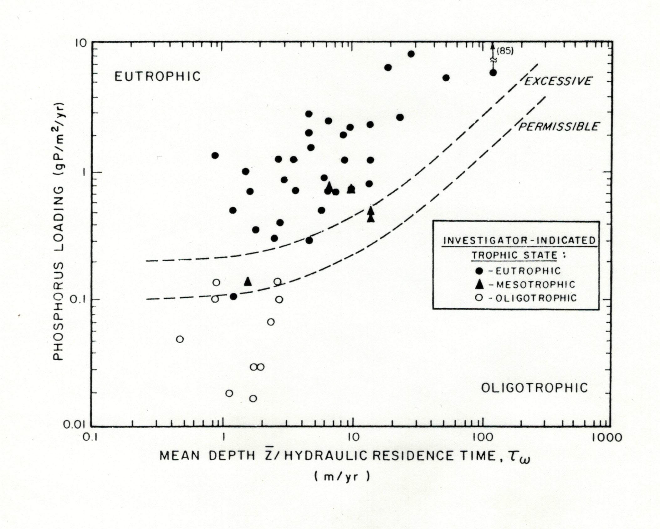 Vollenweider NormalizedPhosphorus Loading