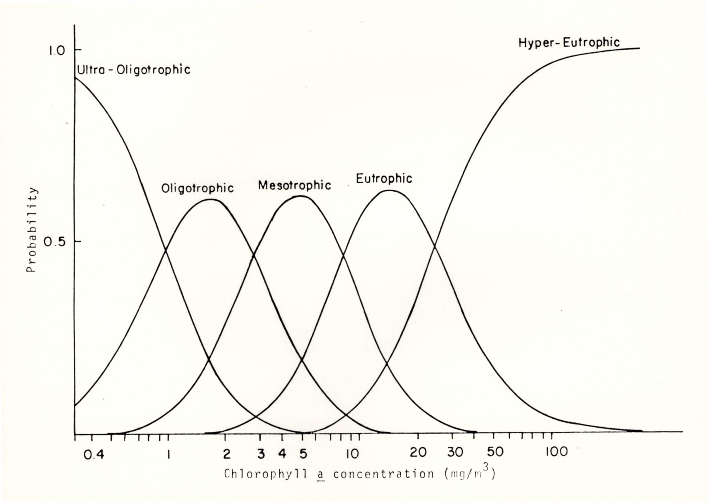 Vollenweider probabilitydistribution for trophic categories based on chlorophyll concentrations