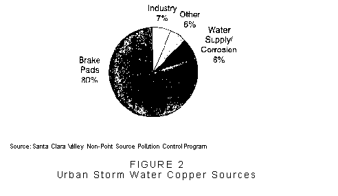 urban stormwater copper sources